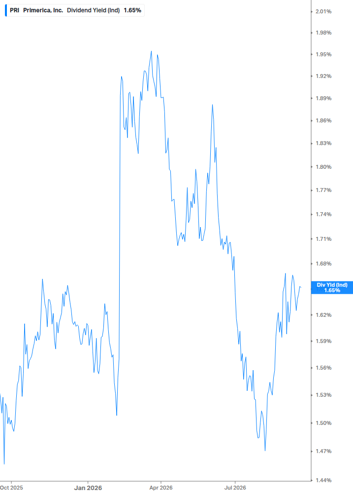 Dividend Yield Chart