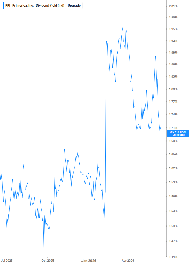 Dividend Yield Chart