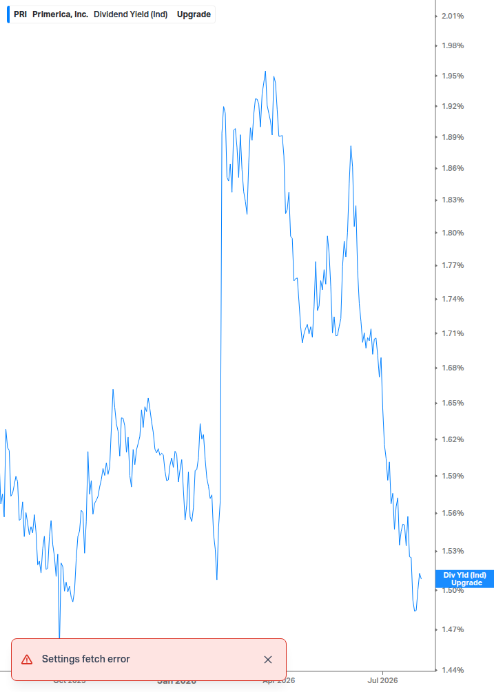 Dividend Yield Chart