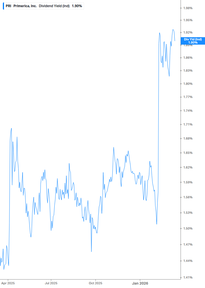 Dividend Yield Chart