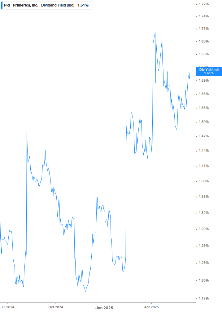 Dividend Yield Chart