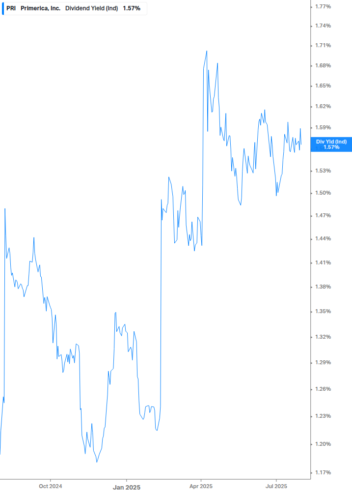 Dividend Yield Chart