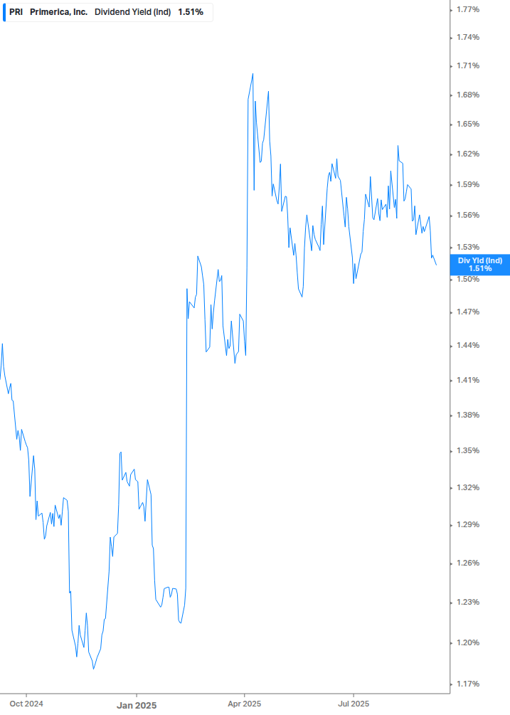 Dividend Yield Chart