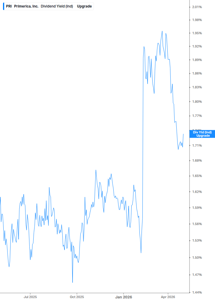 Dividend Yield Chart