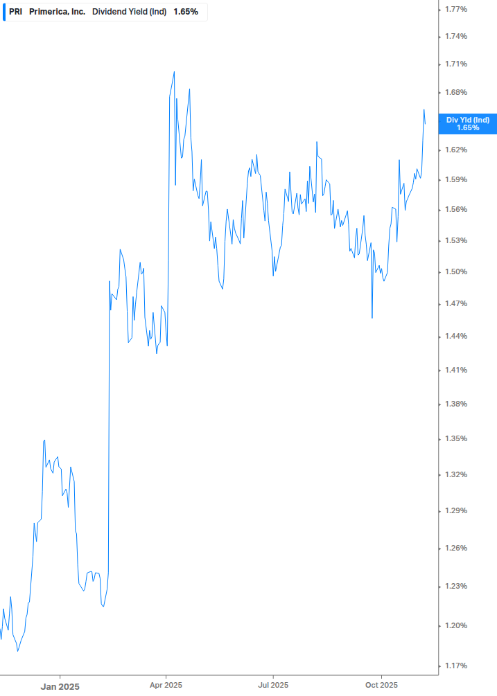 Dividend Yield Chart