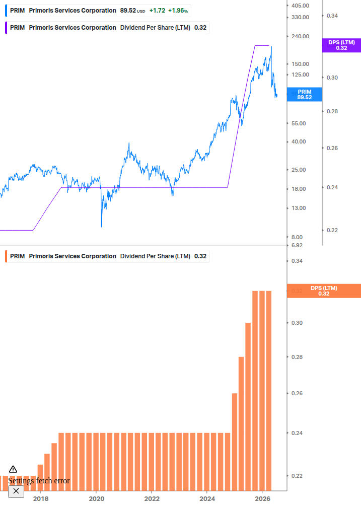 Dividend Growth Chart