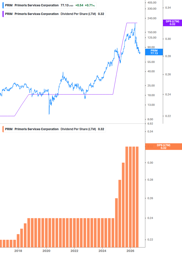Dividend Growth Chart