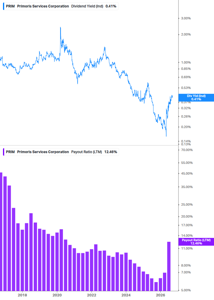 Dividend Safety Chart