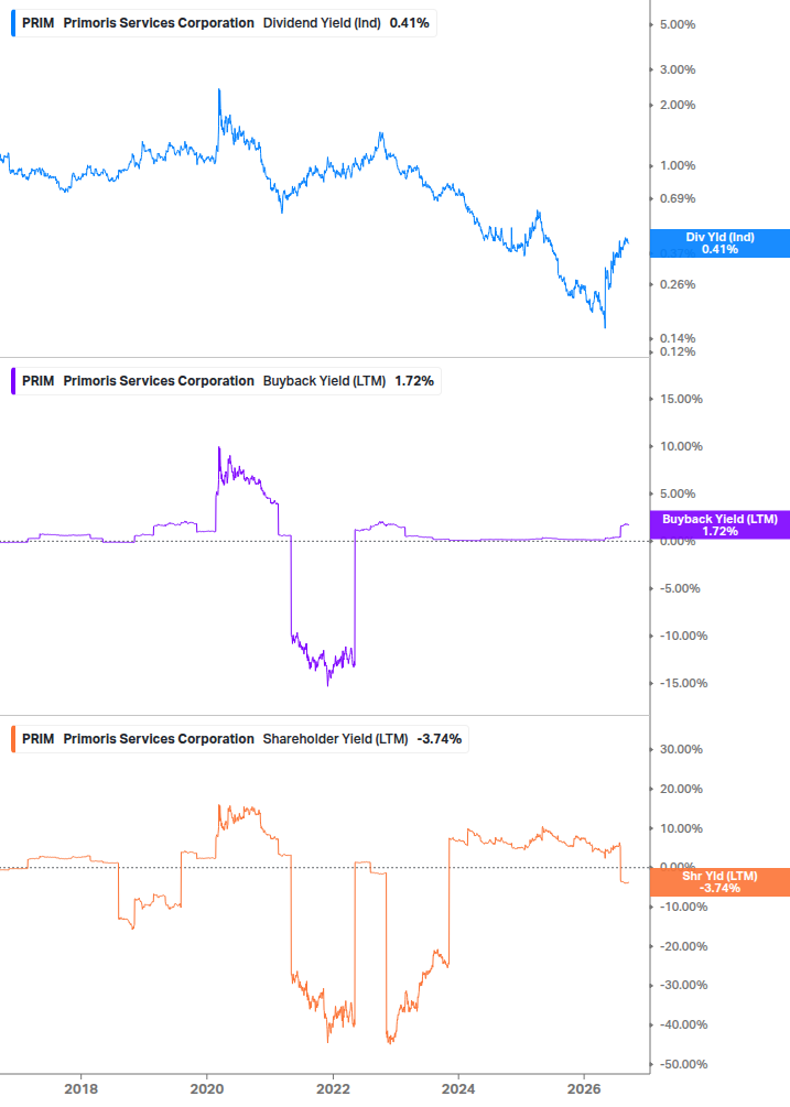 Shareholder Yield Chart