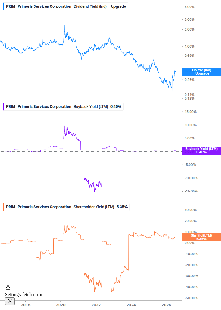 Shareholder Yield Chart