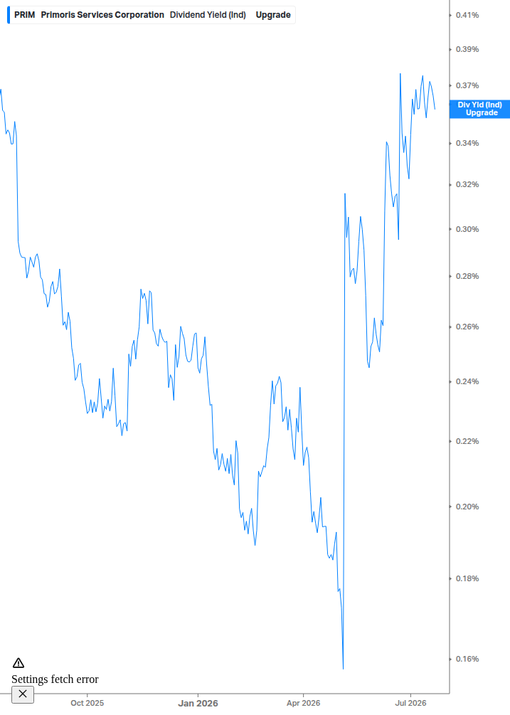 Dividend Yield Chart
