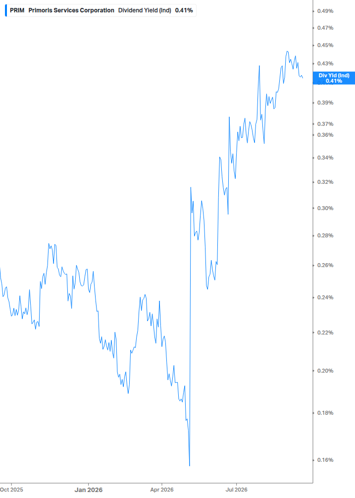Dividend Yield Chart