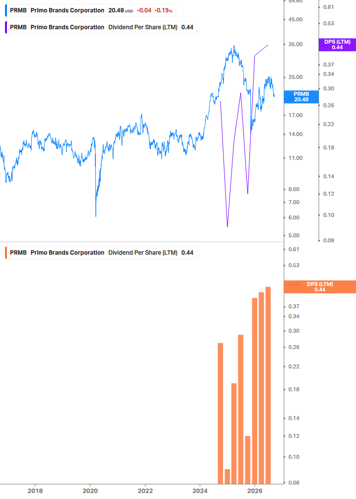 Dividend Growth Chart