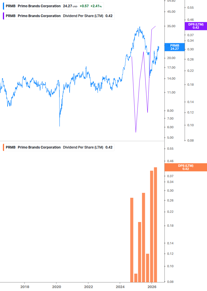Dividend Growth Chart