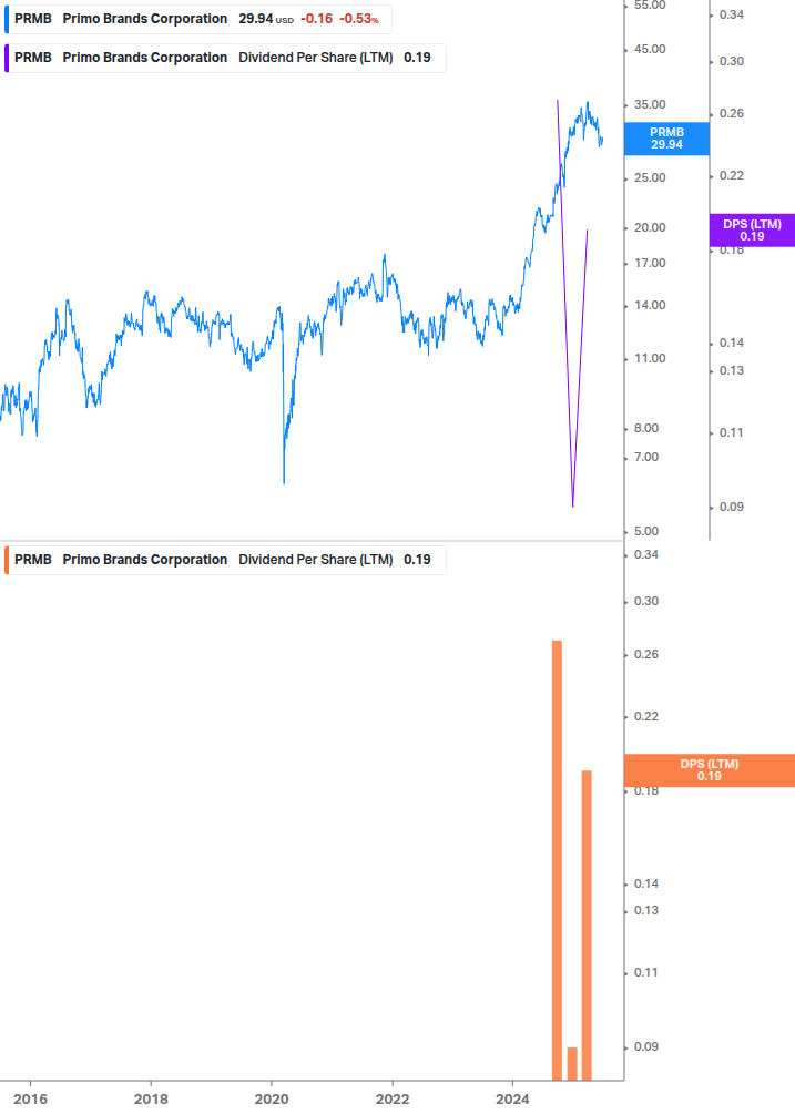 Dividend Growth Chart