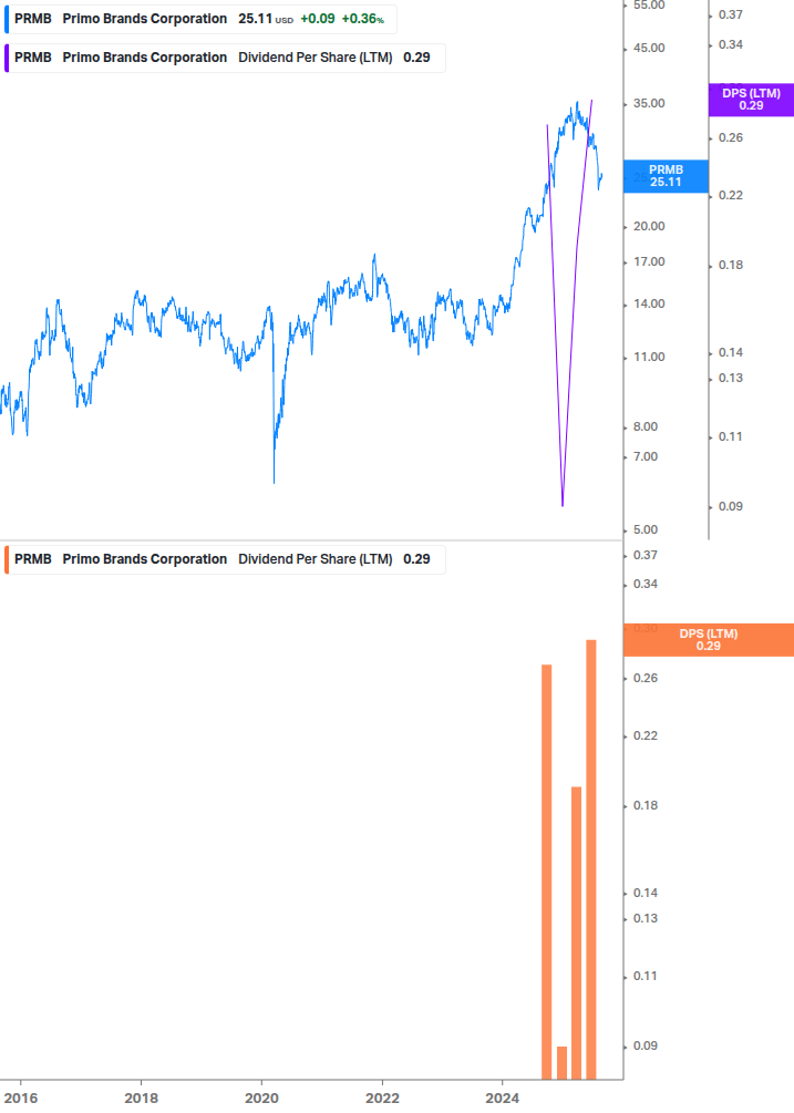 Dividend Growth Chart