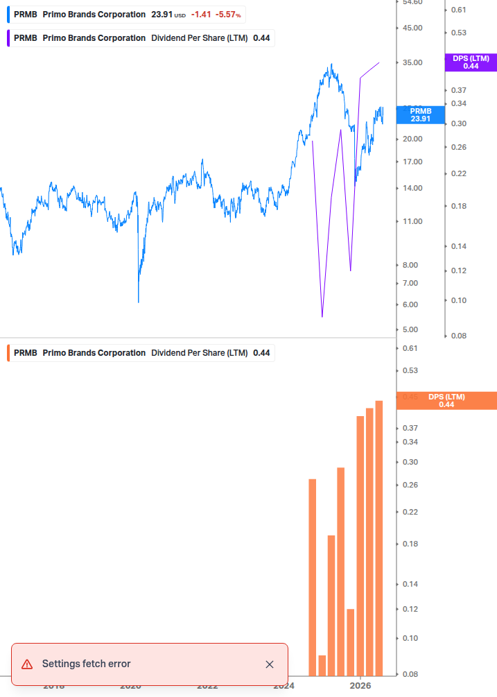 Dividend Growth Chart