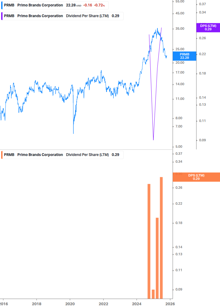Dividend Growth Chart