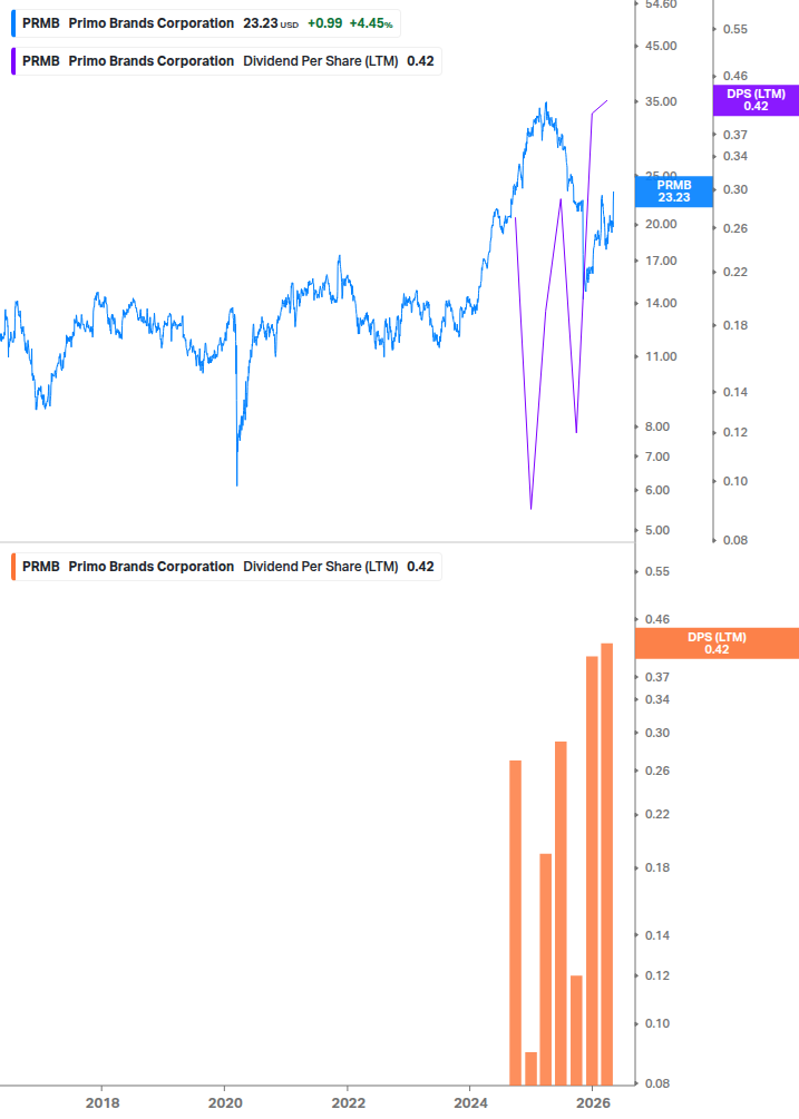 Dividend Growth Chart