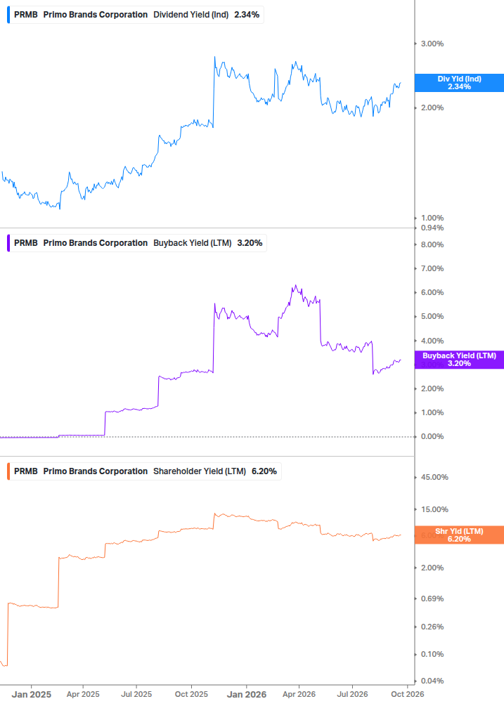 Shareholder Yield Chart