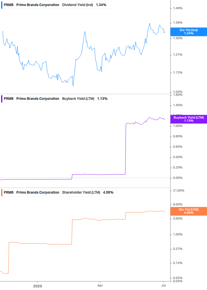 Shareholder Yield Chart