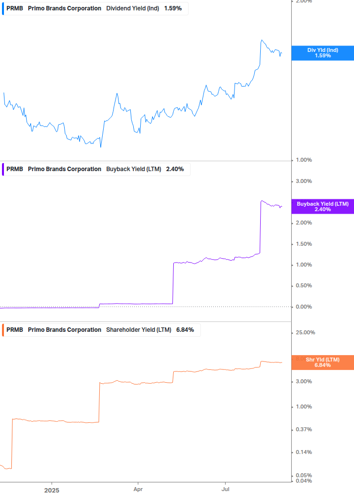 Shareholder Yield Chart