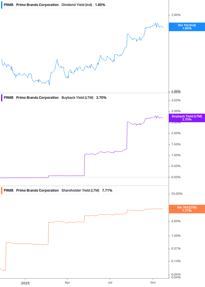 Shareholder Yield Chart