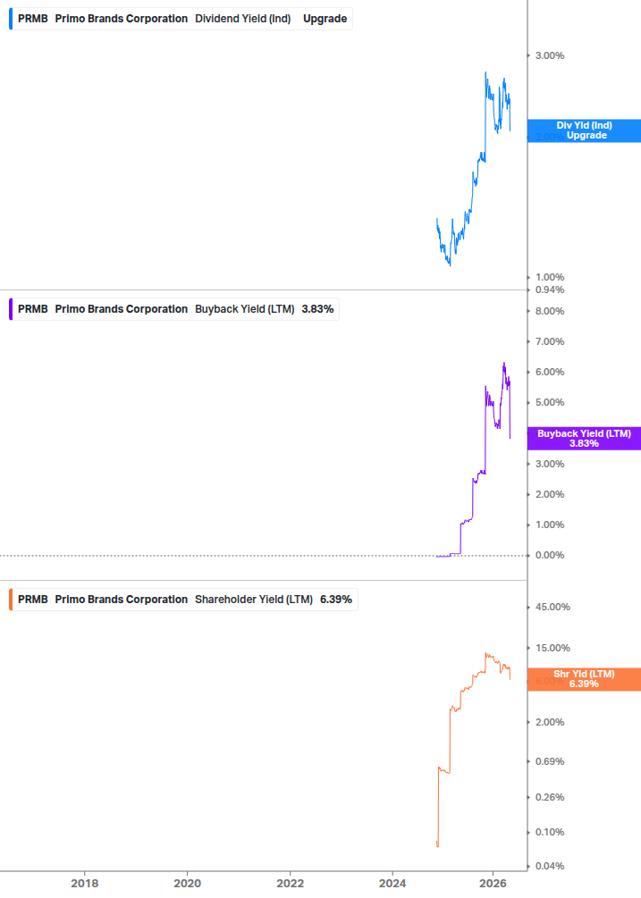 Shareholder Yield Chart