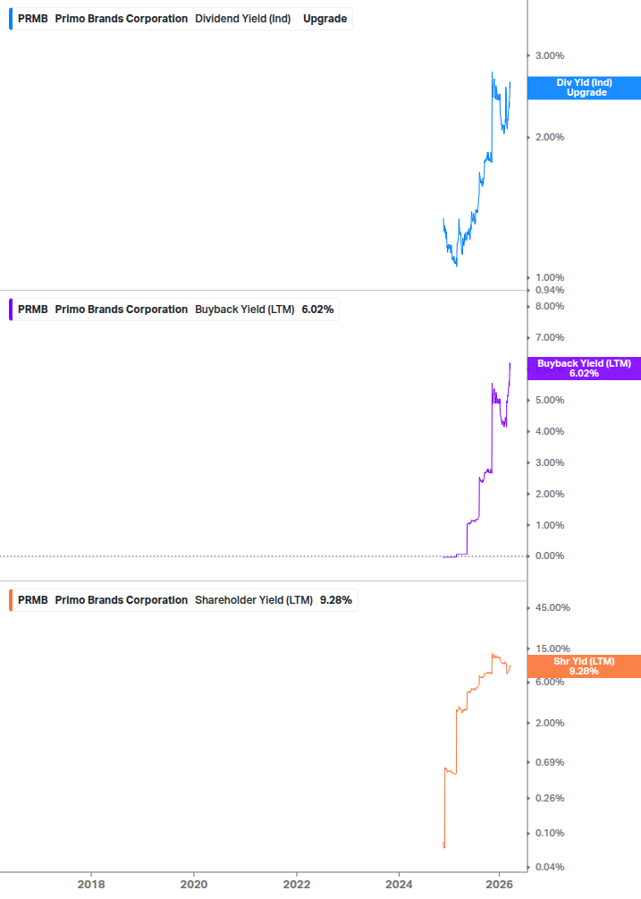 Shareholder Yield Chart