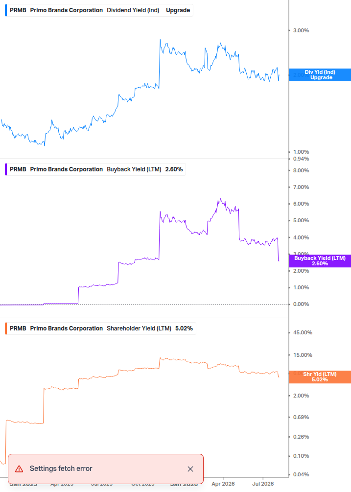 Shareholder Yield Chart