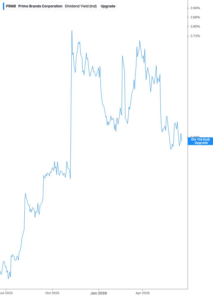 Dividend Yield Chart