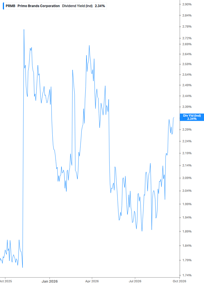 Dividend Yield Chart