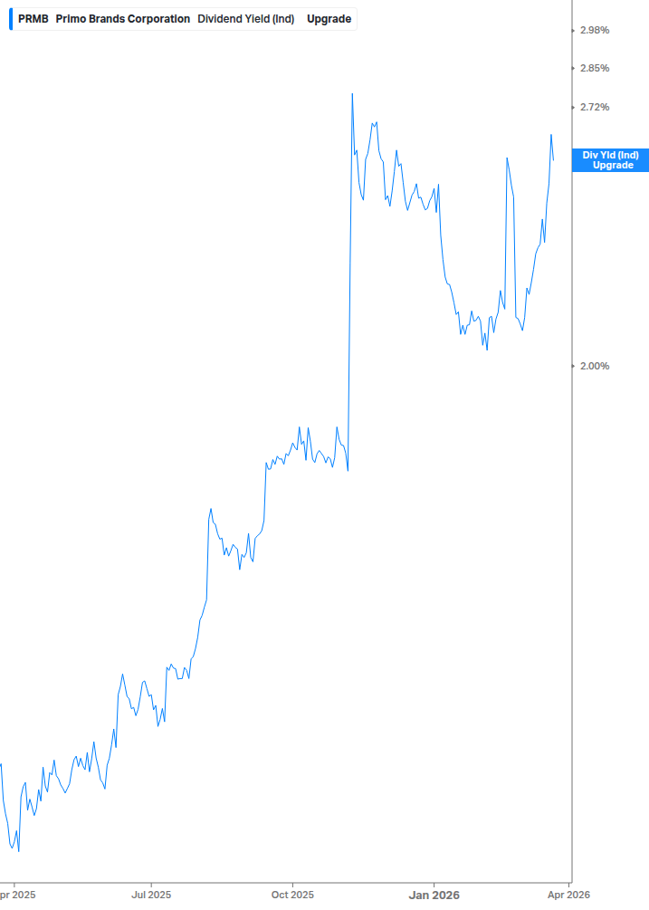 Dividend Yield Chart