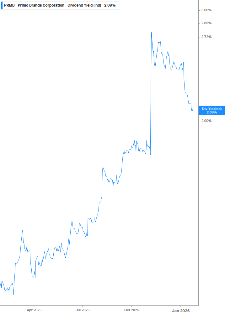 Dividend Yield Chart