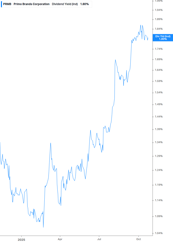 Dividend Yield Chart