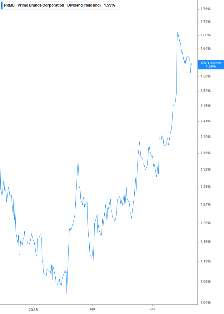 Dividend Yield Chart