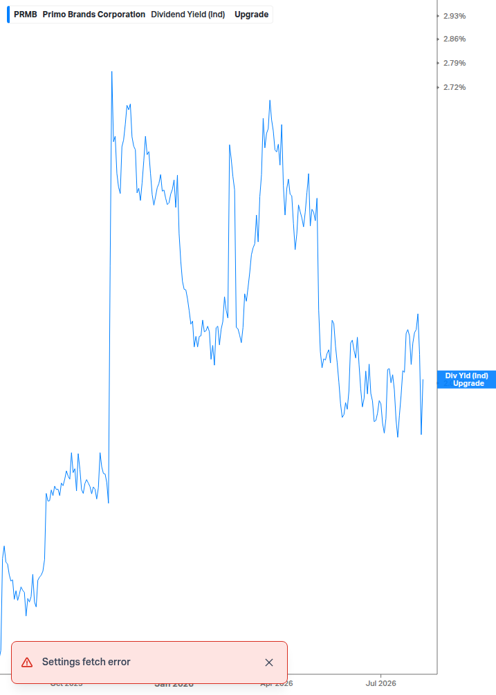 Dividend Yield Chart
