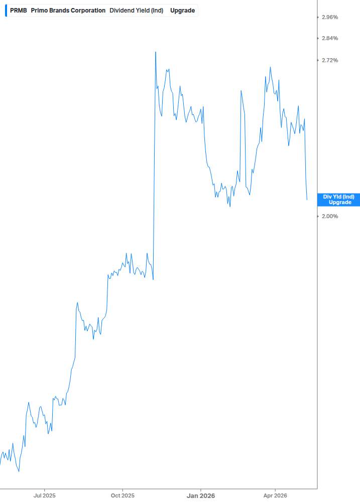 Dividend Yield Chart
