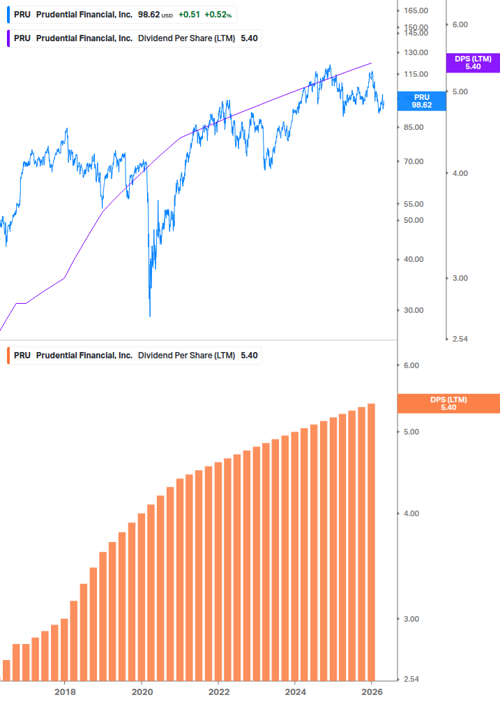 Dividend Growth Chart