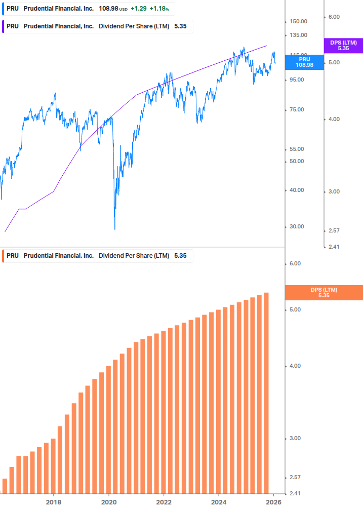 Dividend Growth Chart