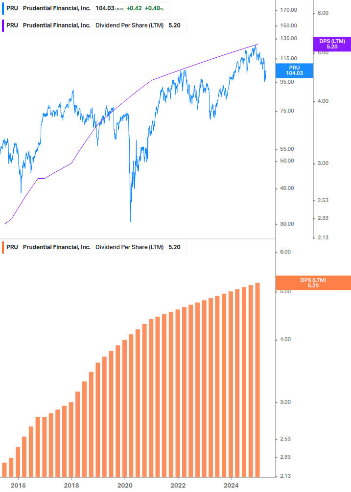 Dividend Growth Chart