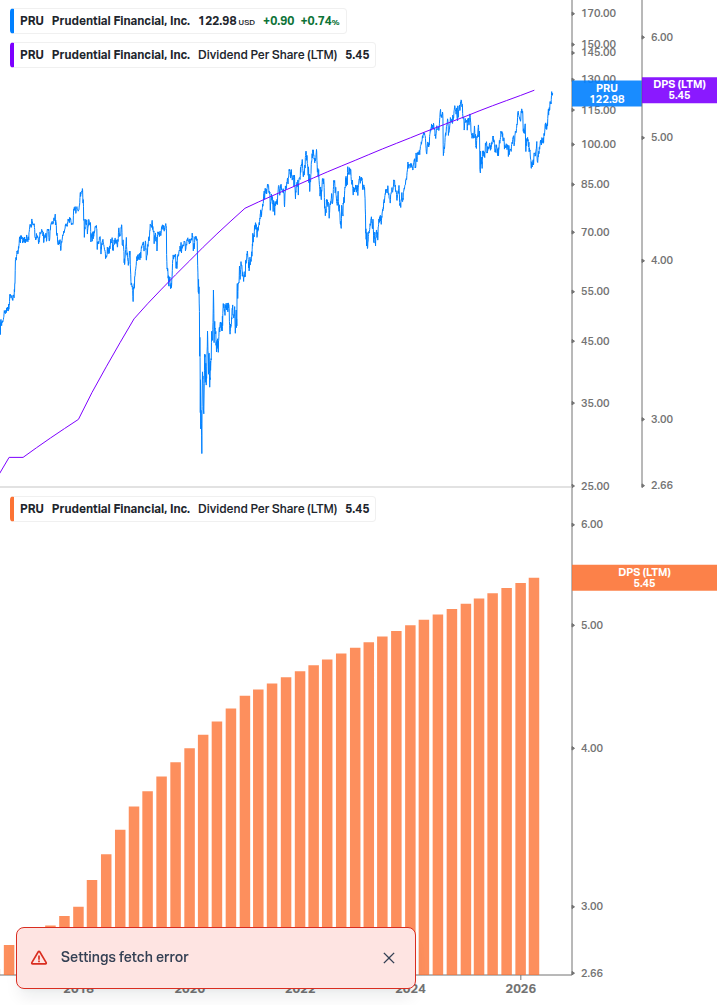 Dividend Growth Chart