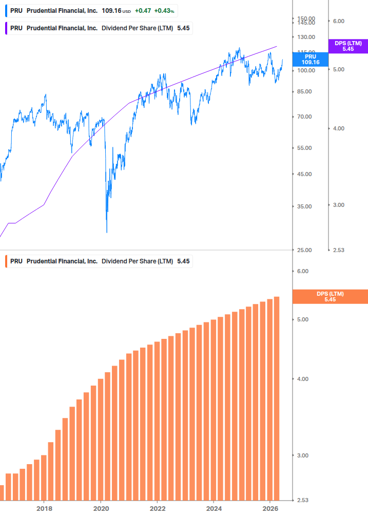 Dividend Growth Chart