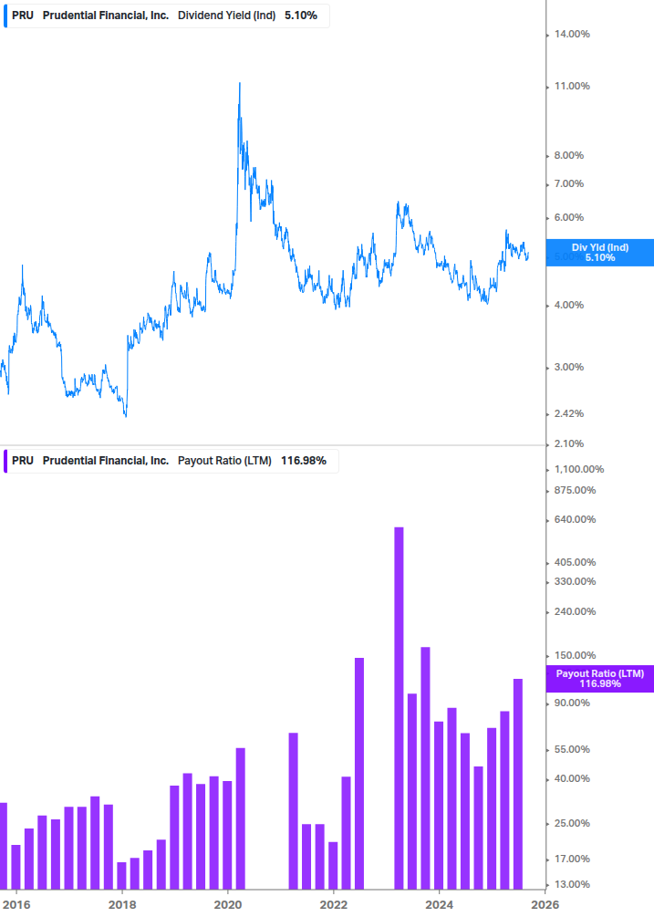 Dividend Safety Chart