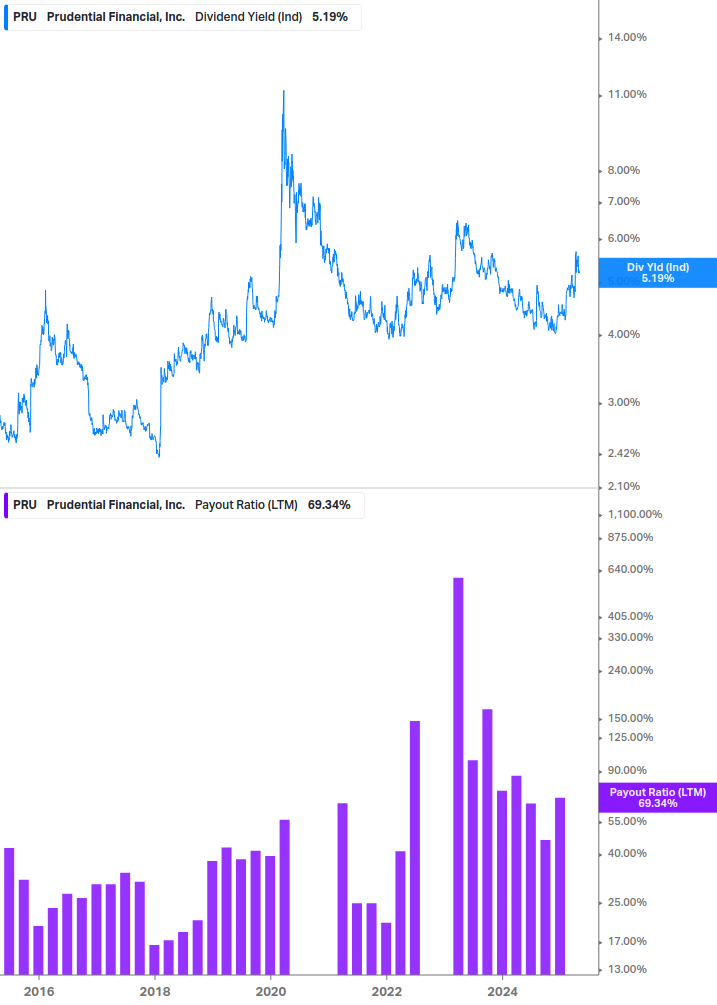 Dividend Safety Chart