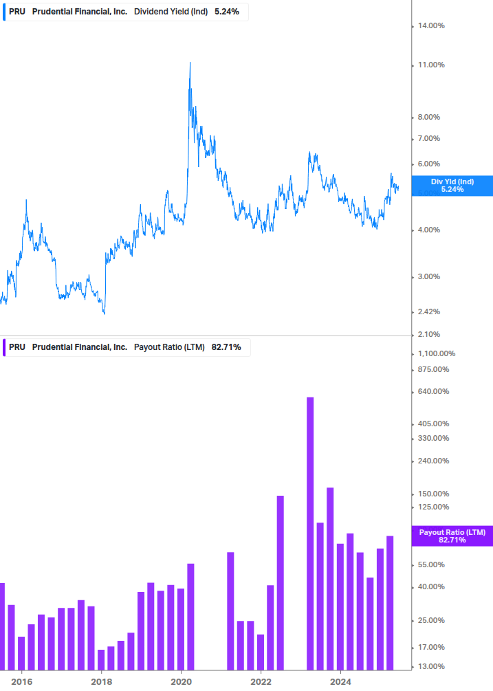 Dividend Safety Chart