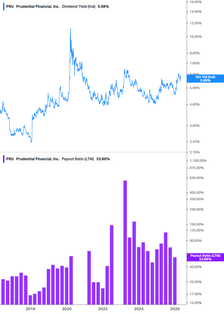 Dividend Safety Chart