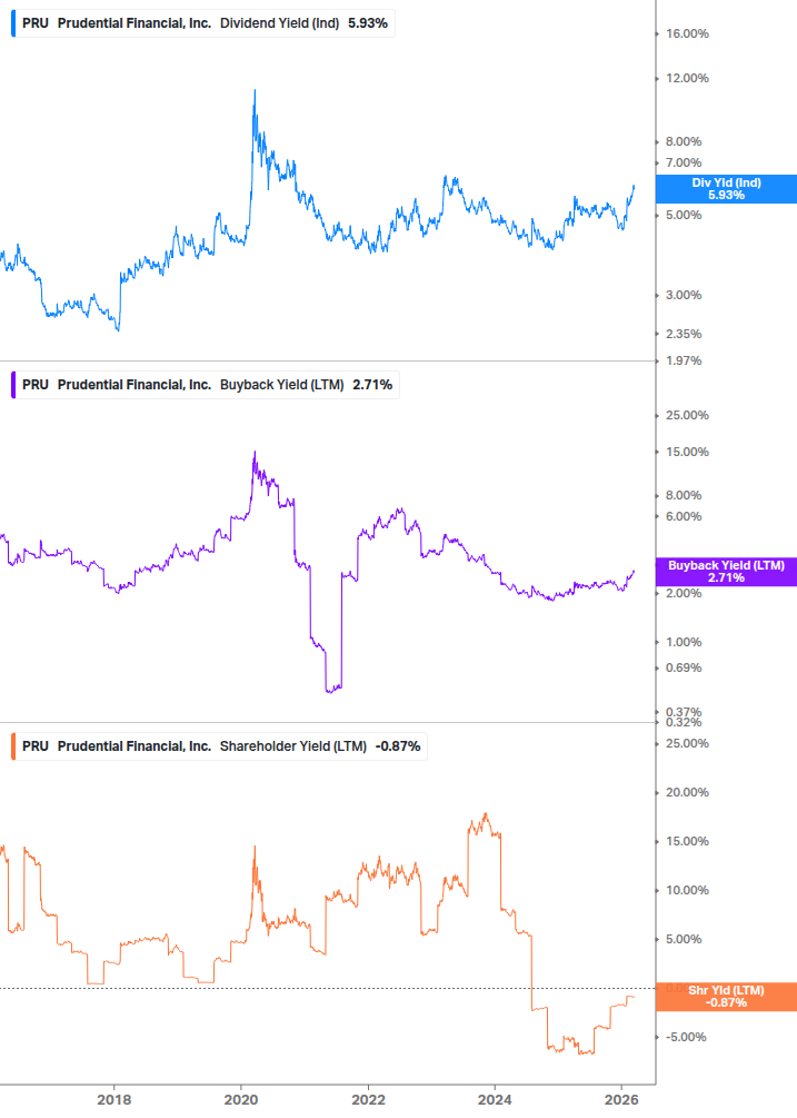Shareholder Yield Chart