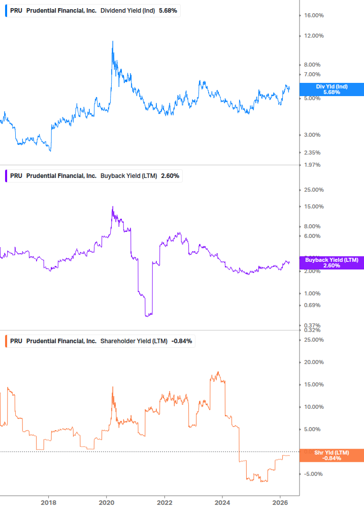 Shareholder Yield Chart