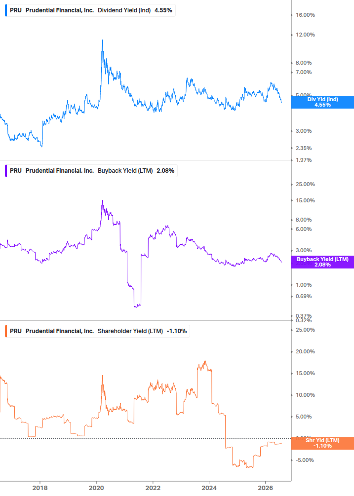 Shareholder Yield Chart